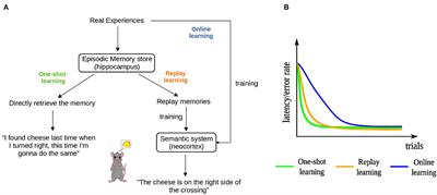 Modeling the function of episodic memory in spatial learning